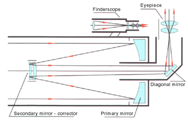 optical train of telescope